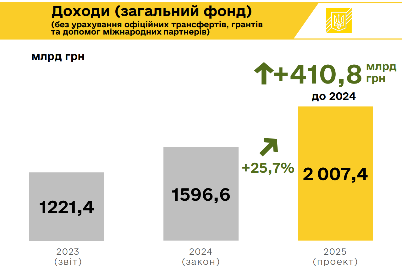 Держбюджет-2025: де Україна братиме гроші, на що витрачатиме, і як ми будемо жити