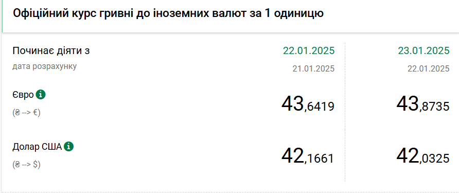 Доллар резко подешевел: НБУ установил курс на 23 января