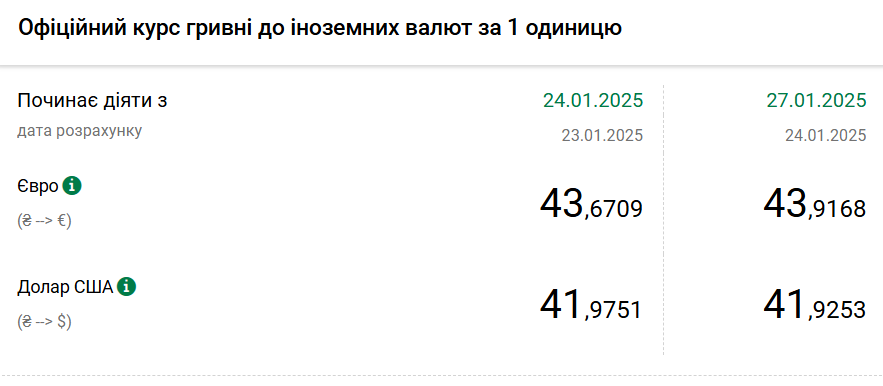 Долар продовжує дешевшати: НБУ встановив курс на 27 січня