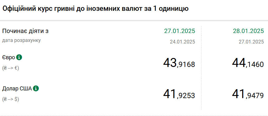 Доллар снова дорожает: НБУ установил официальный курс