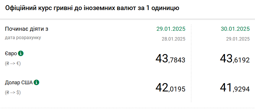 НБУ опустил курс доллара ниже 42 гривен