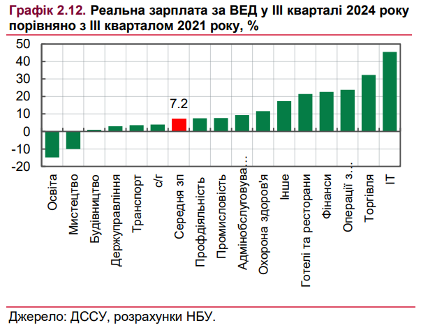 Рост реальных зарплат украинцев резко замедлился: чего ждать в 2025 году