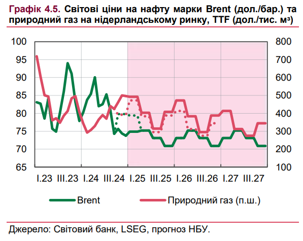 Какими будут мировые цены на нефть и газ: обновленный прогноз НБУ на три года
