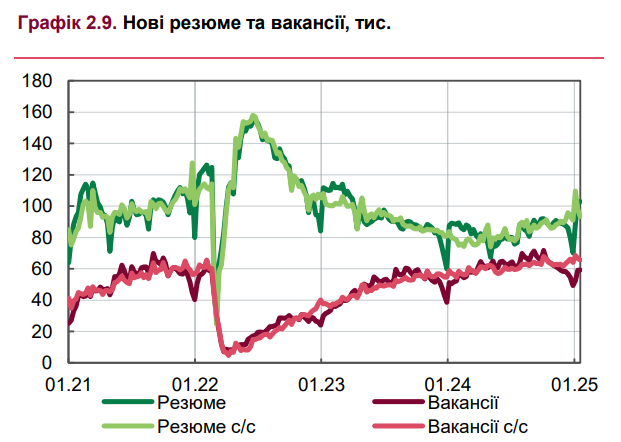 Рынок труда в Украине: количество претендентов на рабочее место упало ниже уровня 2021 года