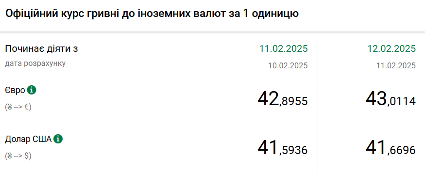 НБУ підвищує курс долара другий день поспіль