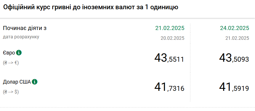 Доллар резко подешевел: НБУ установил курс на 24 февраля