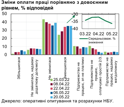 Минимум вакансий и снижение зарплат: что происходит на рынке труда в Украине