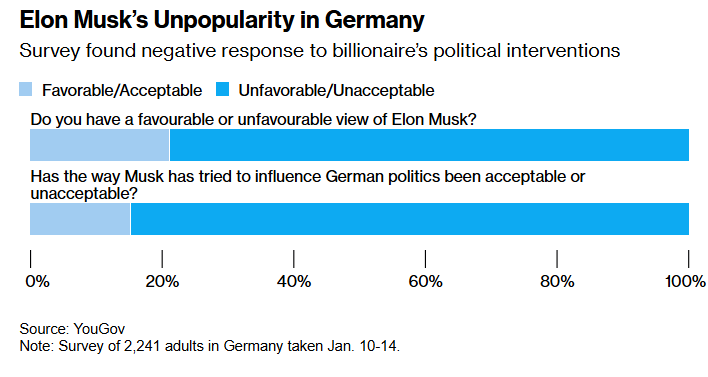 Продажі Tesla в Європі впали наполовину