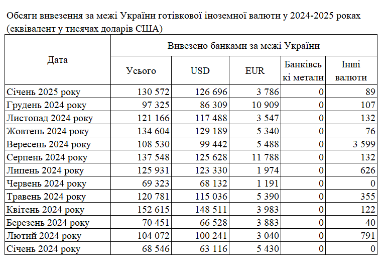 Попит зріс: банки ввезли в Україну рекордний за останній рік обсяг готівкової валюти