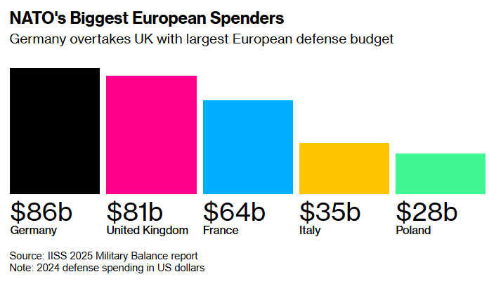 ЕС выделит на военные расходы сотни миллиардов евро, - Bloomberg