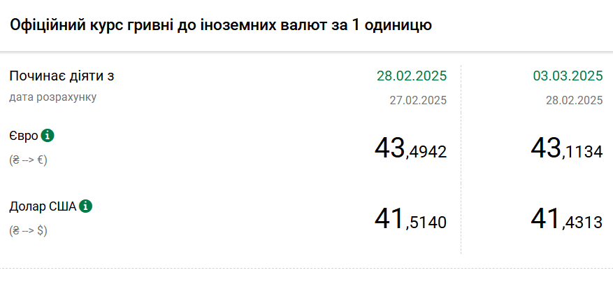 Курс доллара упал до минимума с осени прошлого года