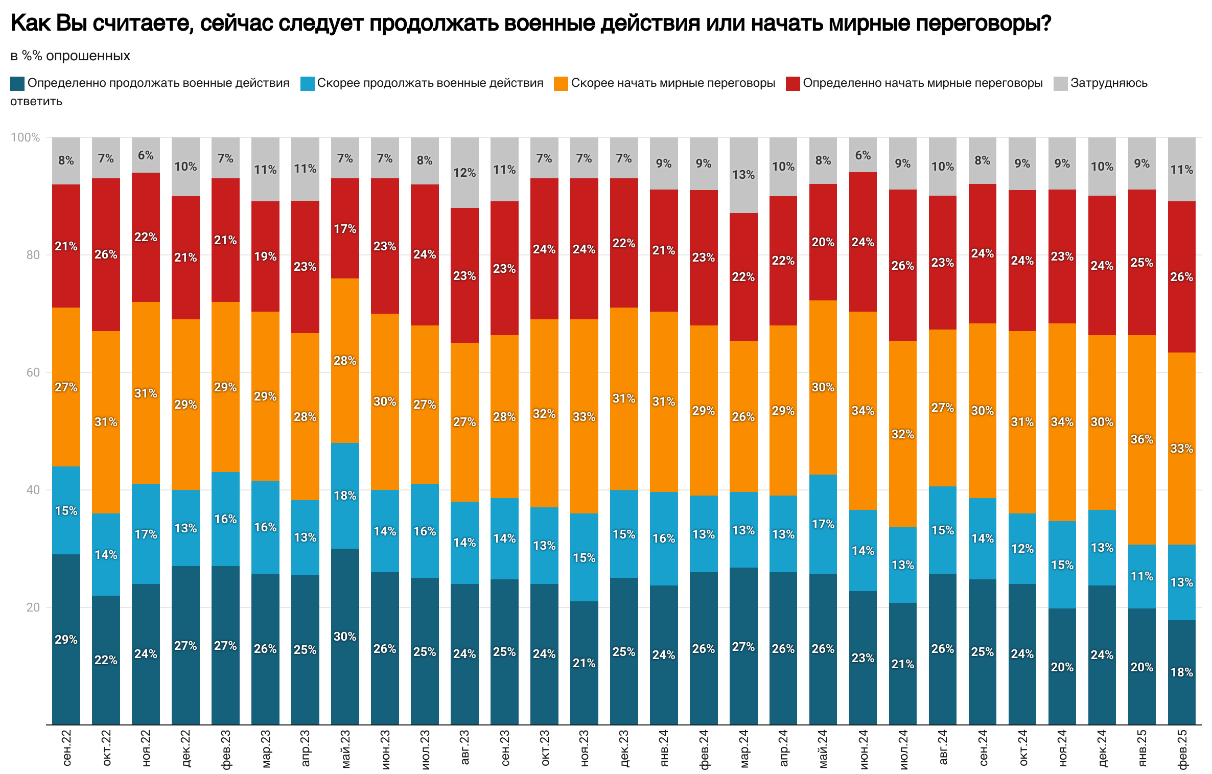 Решение Путина остановить войну подержат 75% жителей России, но не все так однозначно