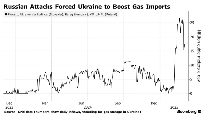 Украина увеличит импорт газа после ракетных атак по газовой инфраструктуре, - Bloomberg