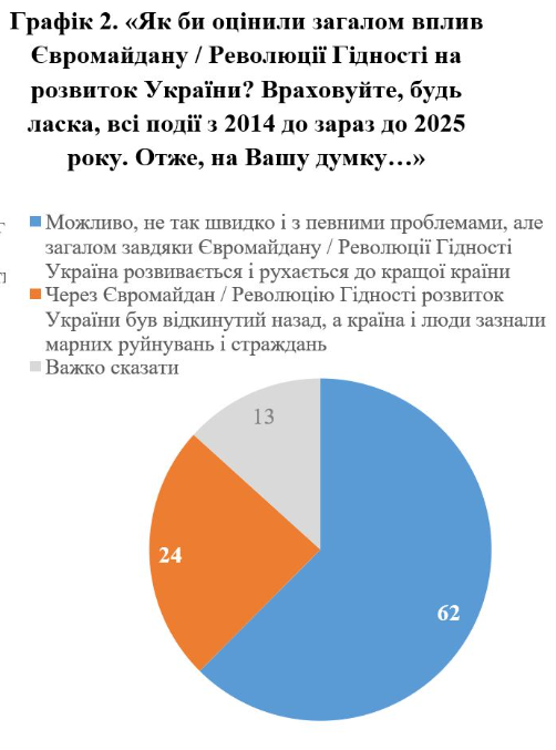 Українці дали нову оцінку Революцію Гідності