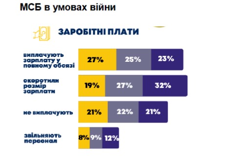 Украинцы активизировали поиск работы. Что со спросом на работников и зарплатой