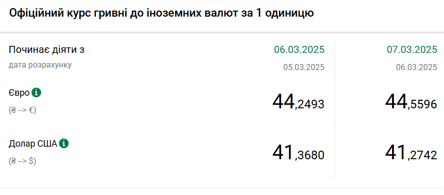 НБУ снизил курс доллара до минимума с конца ноября