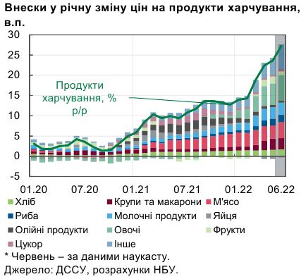 Инфляция в Украине превысила 20%. В НБУ назвали причины роста цен