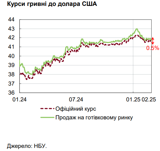НБУ пояснил падение спроса на валюту