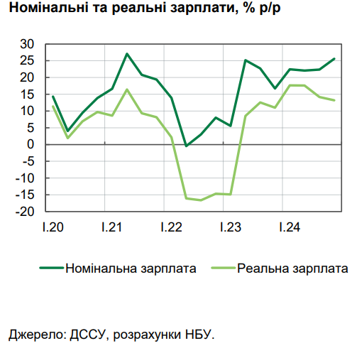Реальные доходы украинцев растут несмотря на инфляцию, но за исключением пенсионеров