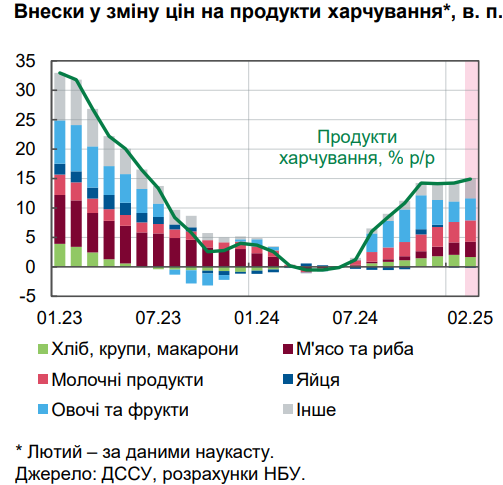 НБУ дал оценку уровня инфляции и назвал причины роста цен в Украине