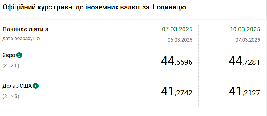 Доллар дешевеет: НБУ установил курс на 10 марта