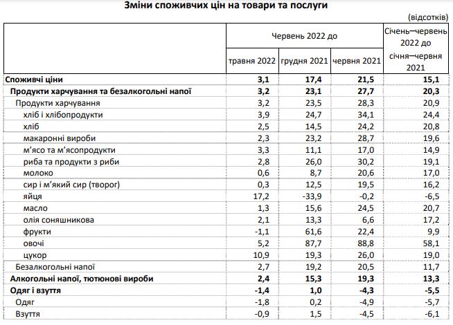 Інфляція в Україні прискорилася: що найбільше подорожчало за останній місяць