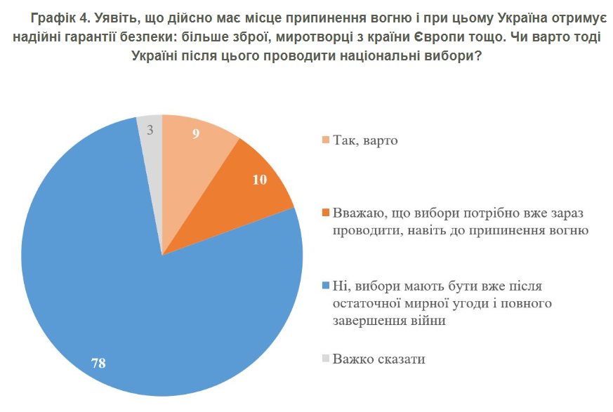 Вибори під час перемир’я: що про це думають українці