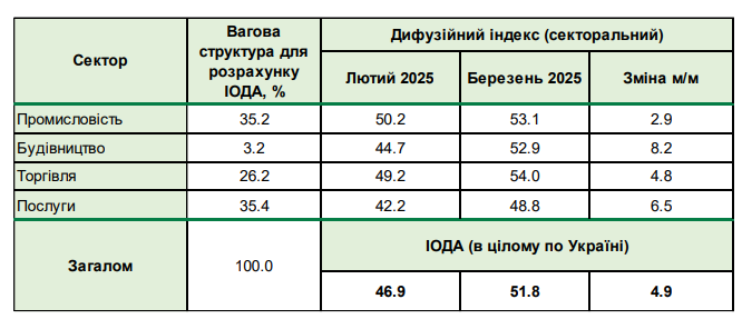 Украинский бизнес впервые за год положительно оценил перспективы своей деятельности