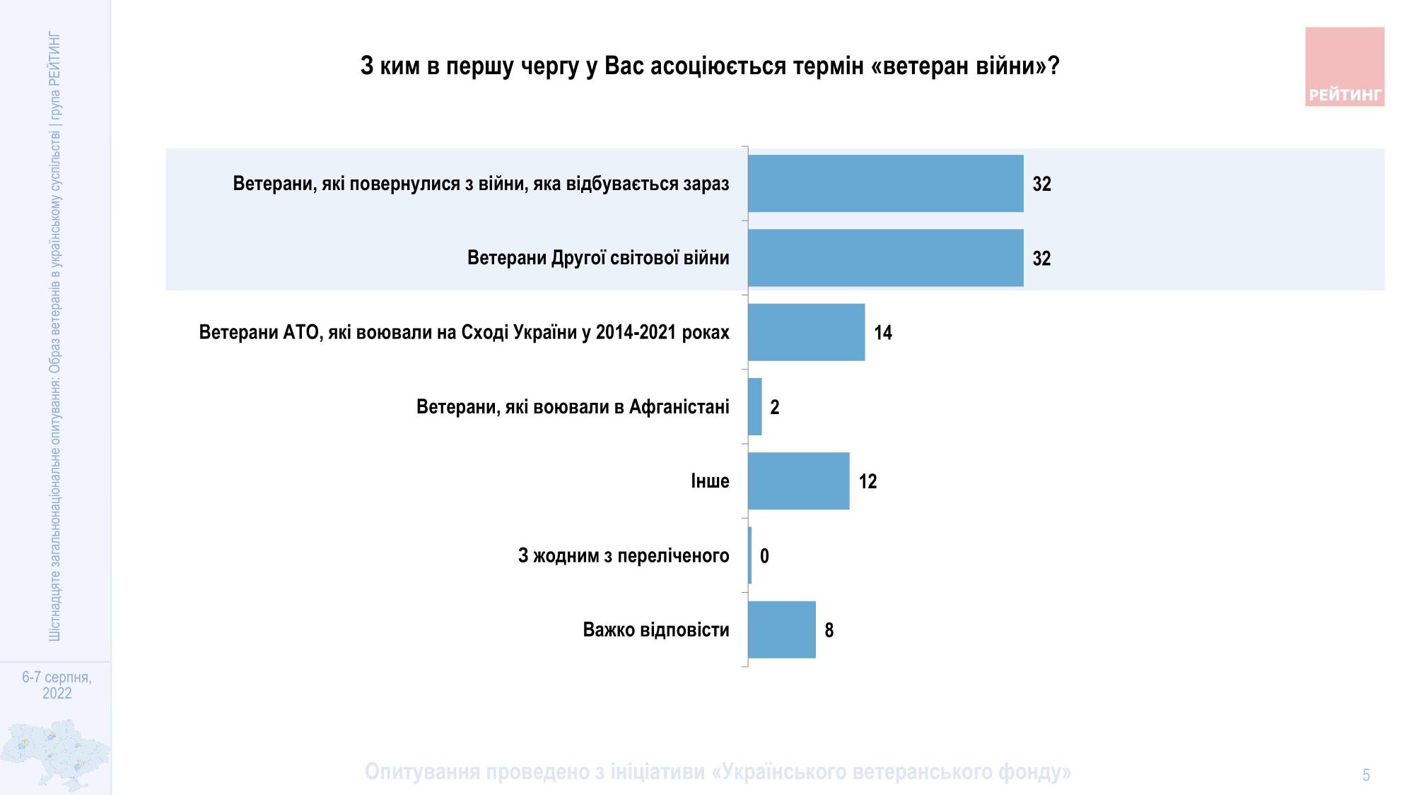 Как украинцы относятся к военным ВСУ и ветеранам: данные опроса