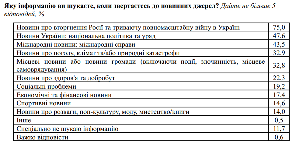 Украинцы назвали главный источник получения новостей, и это не телемарафон