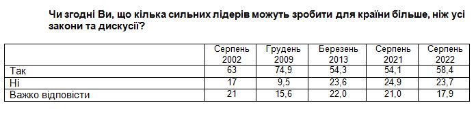 Поддержка демократии в Украине во время войны выросла до исторического максимума