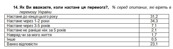 Более 90% украинцев верят в победу в войне: когда ожидают и как ее видят