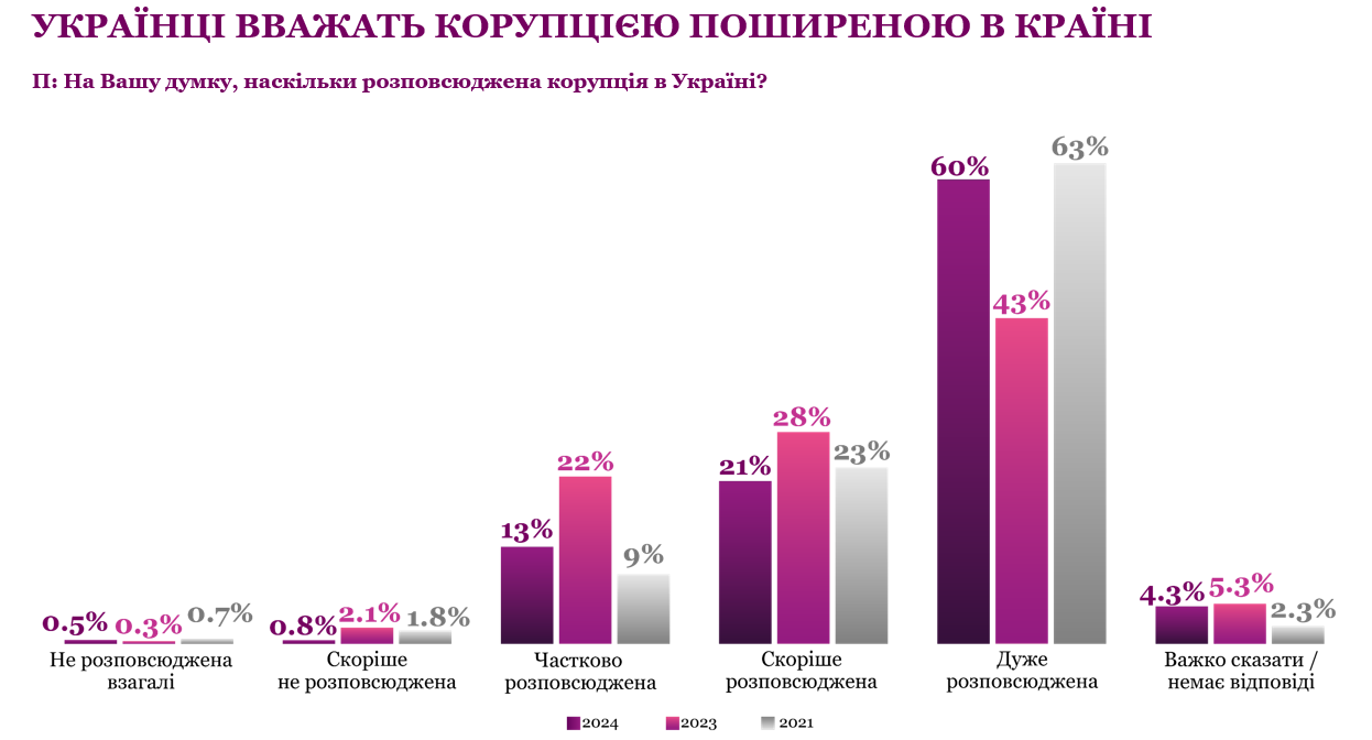 Українці назвали другу після війни проблему. Але вони з нею майже не стикаються
