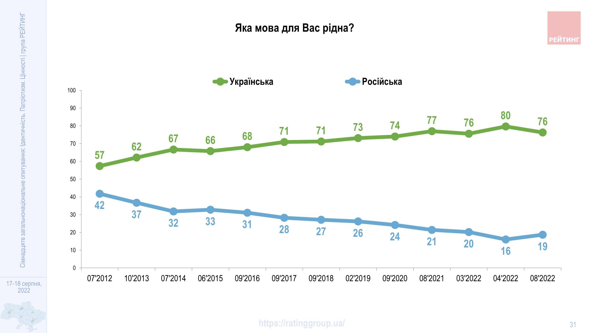 Отказ от русского языка, музыки и сериалов: как украинцы реагируют на вторжение