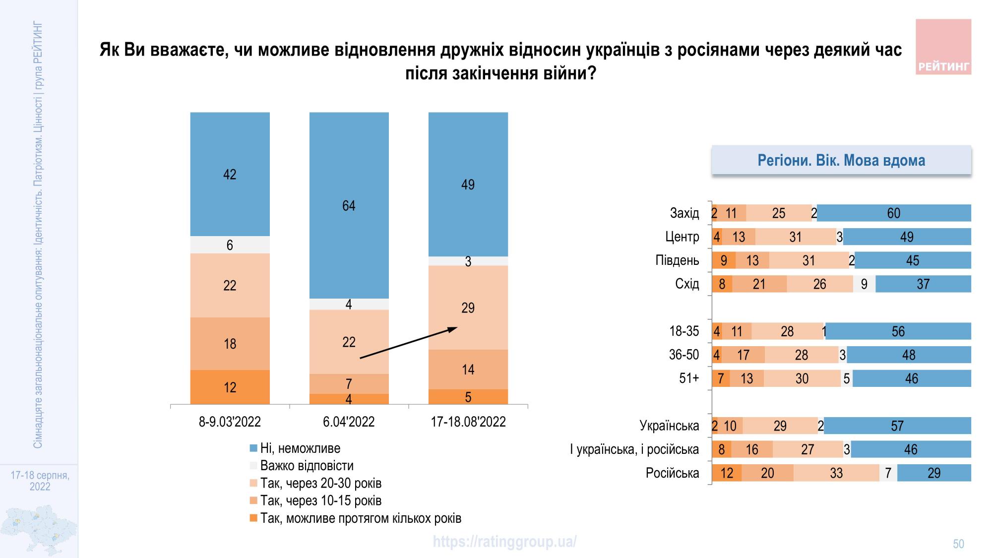 Отношение украинцев к жителям Беларуси и России продолжает ухудшаться