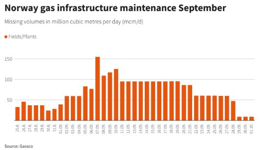 Норвегия сократит поставки газа в Европу из-за ремонтов: как это влияет на цены