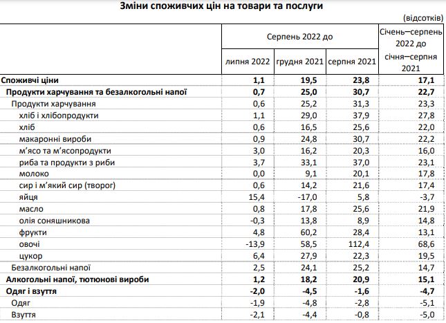 Инфляция в Украине ускорилась: что подорожало за последний месяц больше всего