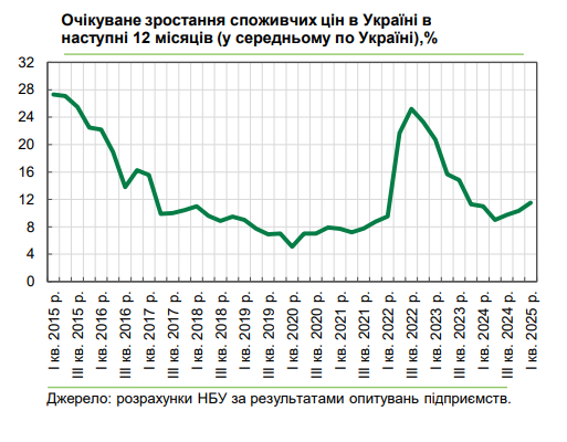 Цены в Украине будут высокими: бизнес ухудшил ожидания до конца года