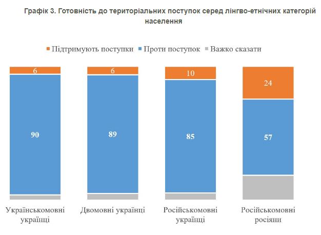 Украинцы своего не отдадут: готовность к территориальным уступкам России упала до минимума