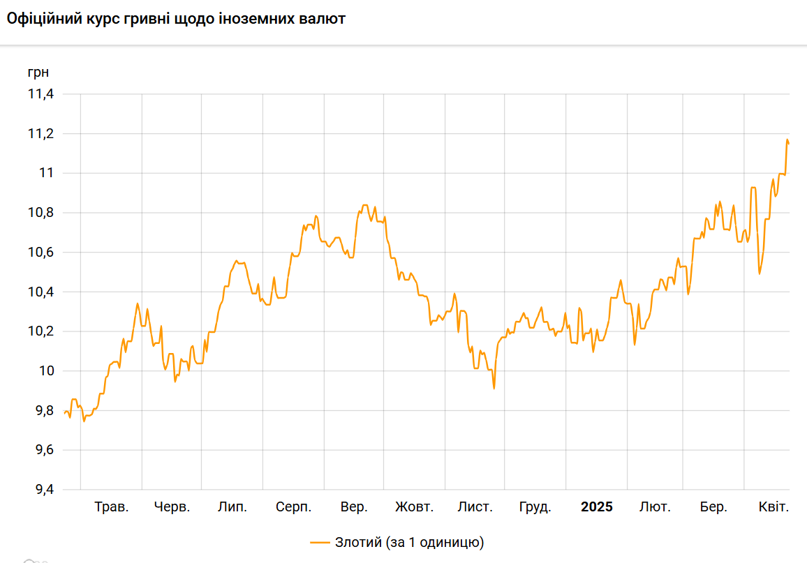 НБУ знизив курс злотого до гривні після рекорду