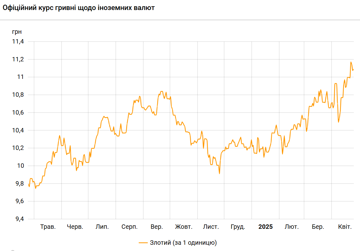 Злотый подорожал к гривне после двухдневного снижения