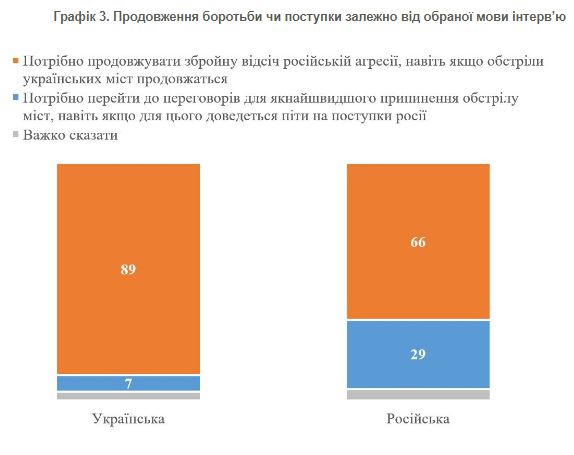 Повлияли ли обстрелы городов на склонность украинцев к переговорам с врагом: данные опроса