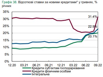 У НБУ пояснили стрибок ставок банків за кредитами для населення