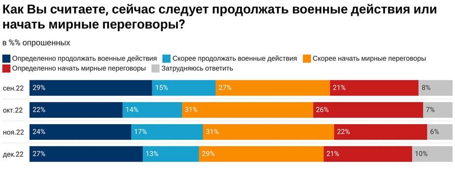 Более 70% жителей России поддерживают войну против Украины, половина хотят переговоров