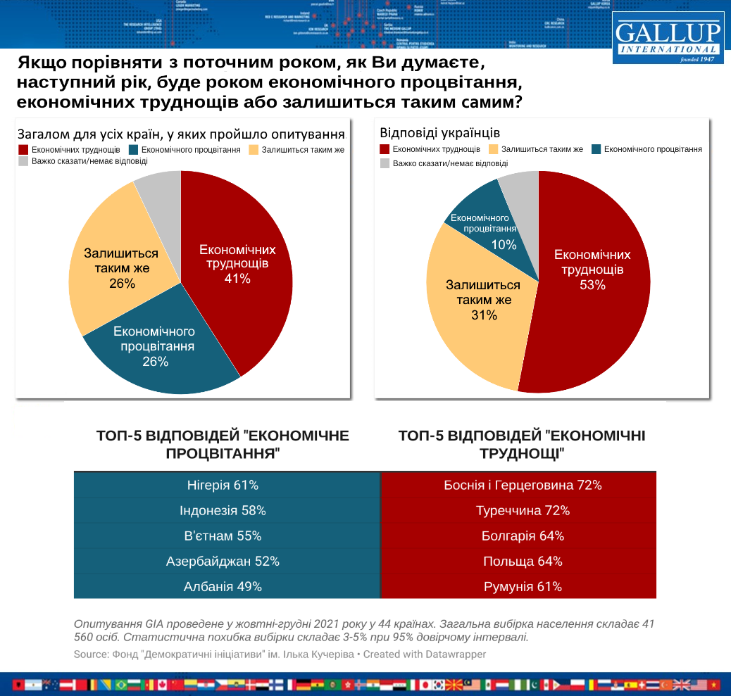 Настроения пессимистичные: чего ожидают украинцы от 2022 года