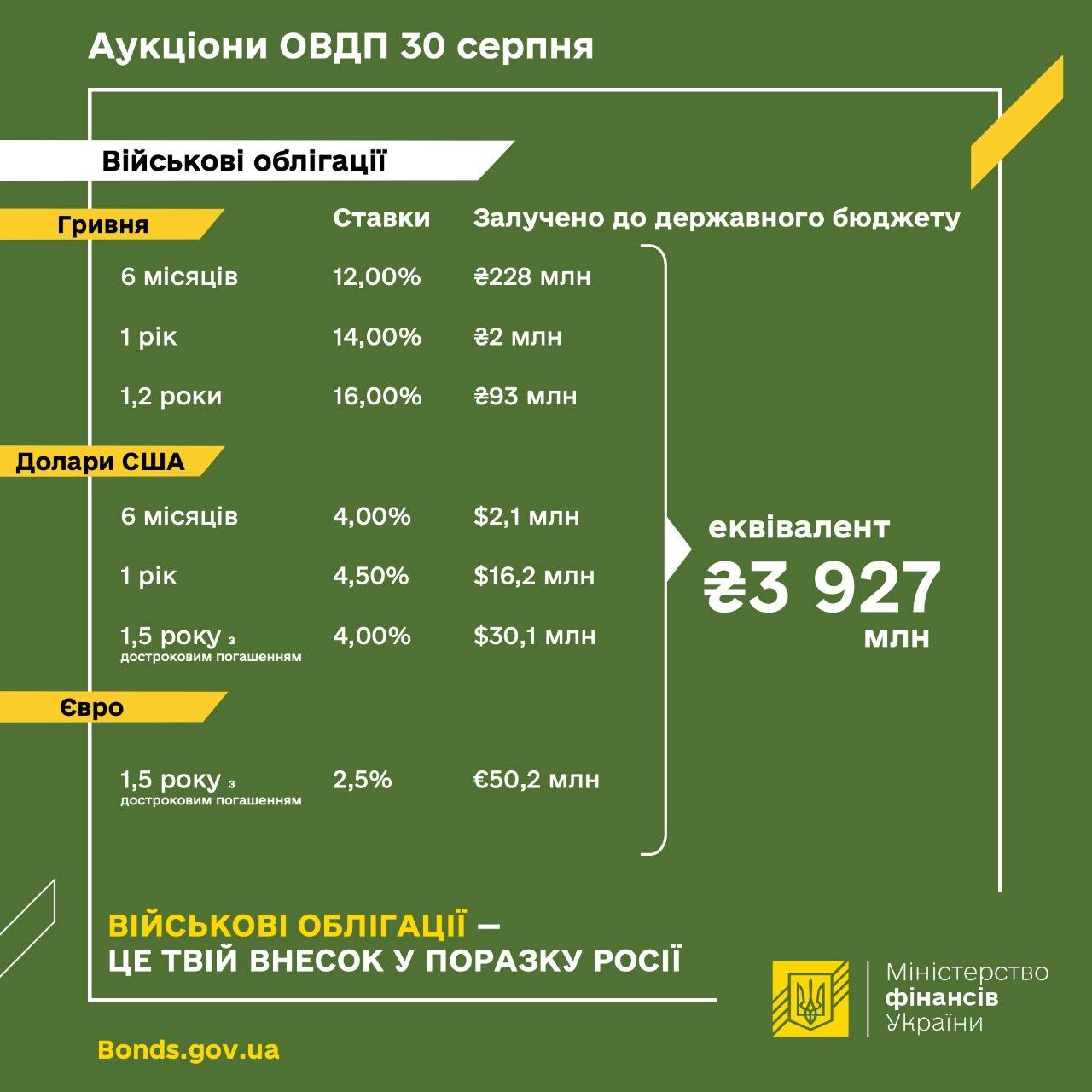 Минфин за день продал военных облигаций на 4 млрд гривен