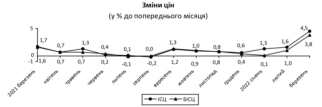 Инфляция в Украине в марте ускорилась до 4,5%, - Госстат