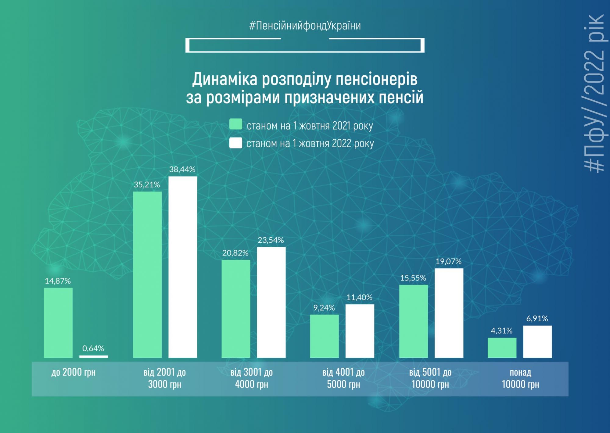 Пенсии в Украине выросли ПФУ назвал средний размер выплат на 1 октября