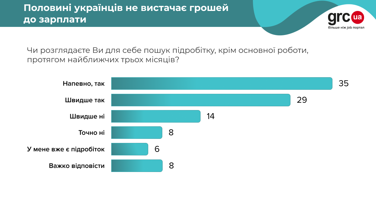Украинцы начали искать дополнительный заработок: многим не хватает денег до зарплаты
