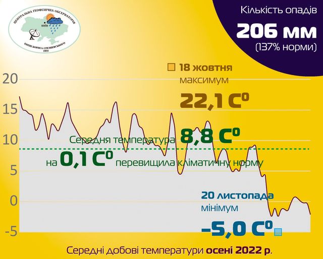 Климатологи подвели итоги осени 2022 года в Киеве